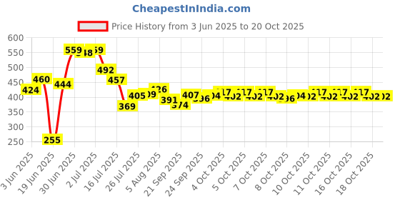 flipkart.com trentech Fitness Equipment for Abs Exercise of Tummy Trimmer and Twister Combo Ab Exerciser trentech Price History Graph from 3 Jun 2025 to 18 Oct 2025