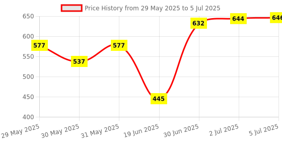 flipkart.com parspar Fitness Equipment Sit-ups and Push-ups Assistant Device Ab Exerciser Ab Exerciser parspar Price History Graph from 29 May 2025 to 5 Jul 2025