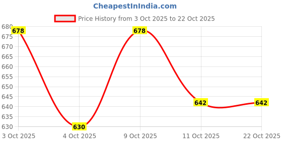 flipkart.com vastarpara Fitness Equipment Sit-ups and Push-ups Assistant Device For Weight Lose Workout Ab Exerciser vastarpara Price History Graph from 3 Oct 2025 to 21 Oct 2025