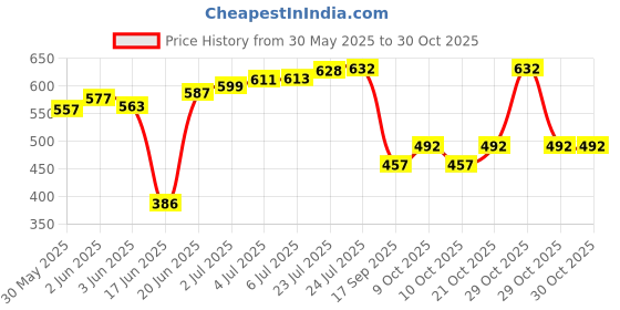 flipkart.com prepsto Fitness Equipment Sit-ups and Push-ups Assistant Device Lose Weight Gym Workout Ab Exerciser prepsto Price History Graph from 30 May 2025 to 30 Oct 2025