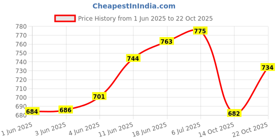 flipkart.com sevenspace Fitness Equipment Sit-ups and Push-ups Assistant Device Lose Weight Gym Workout Ab Exerciser sevenspace Price History Graph from 1 Jun 2025 to 22 Oct 2025