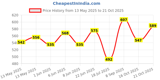 flipkart.com norwich enterprise Fitness Equipment Sit-ups and Push-ups Assistant Device Lose Weight Gym Workout Ab Exerciser norwich enterprise Price History Graph from 13 May 2025 to 21 Oct 2025