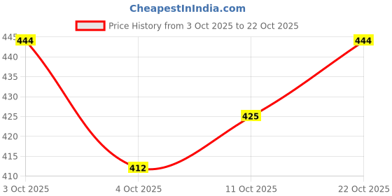 flipkart.com jiffy enterprise Fitness Equipment Sit-ups and Push-ups Assistant Device Lose Weight Gym Workout Ab Exerciser jiffy enterprise Price History Graph from 3 Oct 2025 to 22 Oct 2025