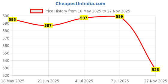 flipkart.com true indian Fitness Essentials Combo: Gym Bag, Shaker, Gloves, & Protein Whey Storage Fitness Accessory Kit Kit true indian Price History Graph from 18 May 2025 to 27 Nov 2025