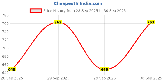flipkart.com fitness flame Micronised Creatine Monohydrate 83 Servings | Creatine fitness flame Price History Graph from 28 Sep 2025 to 30 Sep 2025