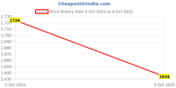 flipkart.com fitness flame Monohydrate Creatine 83 serving | EAA | BCAA Blue Berry Combo Creatine fitness flame Price History Graph from 5 Oct 2025 to 9 Oct 2025