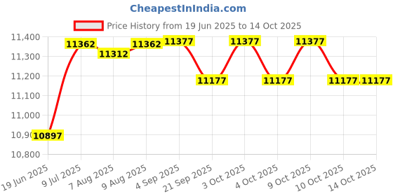 flipkart.com iris Fitness Folding Air Walk Trainer Exercise Fitness Glider Step Machine Elliptical w/ Pedometer Cross Trainer iris Price History Graph from 19 Jun 2025 to 13 Oct 2025
