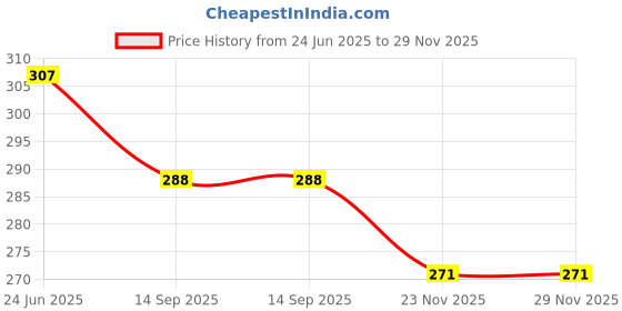 flipkart.com rapidfit Fitness Gym Combo of Wristband Support (Red) And Finger Gripper Expander Gym Fitness Accessory Kit Kit rapidfit Price History Graph from 24 Jun 2025 to 29 Nov 2025