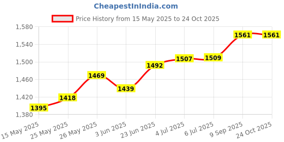 flipkart.com l'avenir FITNESS GYM KIT + 3Ft. (Straight + Bend) RODS & FITNESS ACCESSORIES Fitness Accessory Kit Kit l'avenir Price History Graph from 15 May 2025 to 23 Oct 2025