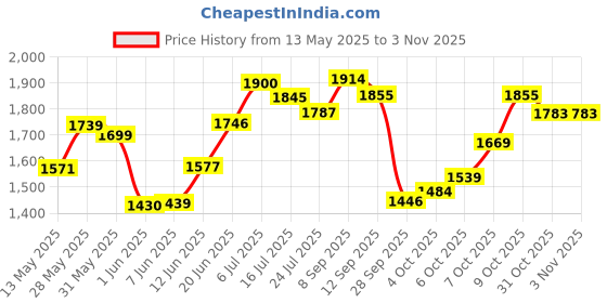 flipkart.com dcs pro FITNESS GYM KIT + 3Ft.(Straight + Bend) RODS & FITNESS ACCESSORIES Fitness Accessory Kit Kit dcs pro Price History Graph from 13 May 2025 to 3 Nov 2025