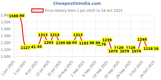 flipkart.com gjshop Fitness Gymnastic Rings,Olympic Gym Rings with Heavy Duty Adjustable Straps Pilates Ring gjshop Price History Graph from 1 Jun 2025 to 24 Oct 2025