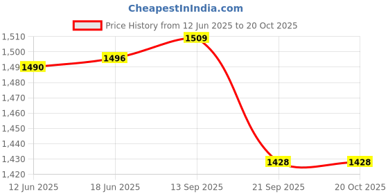 flipkart.com fitness scout Fitness Gymnastic Rings,Olympic Gym Rings with Heavy Duty Adjustable Straps Pilates Ring fitness scout Price History Graph from 12 Jun 2025 to 20 Oct 2025