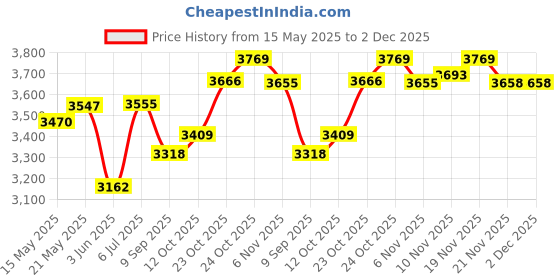 flipkart.com fitness kart 20 kg Olympic Triangle Weight Plates (10x2 )- 50 mm Hole Home Gym Combo fitness kart Price History Graph from 15 May 2025 to 1 Dec 2025