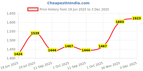 flipkart.com fitness kart 5 kg Olympic (2.5 KG * 2) Steel Dumbbells Plates Home Gym Combo fitness kart Price History Graph from 19 Jun 2025 to 3 Dec 2025