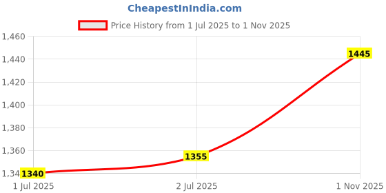 flipkart.com fitness kart 7.26 kg Shot Put fitness kart Price History Graph from 1 Jul 2025 to 1 Nov 2025