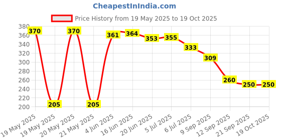 flipkart.com fitness kart Single tummy Trimmer Ab Exerciser (Black) Ab Exerciser fitness kart Price History Graph from 19 May 2025 to 17 Oct 2025