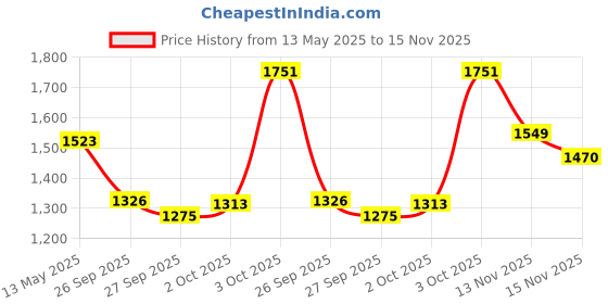 flipkart.com l'avenir FITNESS KIT+ 3Ft.(Straight + Curl) BARBELL & FITNESS ACCESSORIES- BEST EXERCISE Fitness Accessory Kit Kit l'avenir Price History Graph from 13 May 2025 to 13 Nov 2025