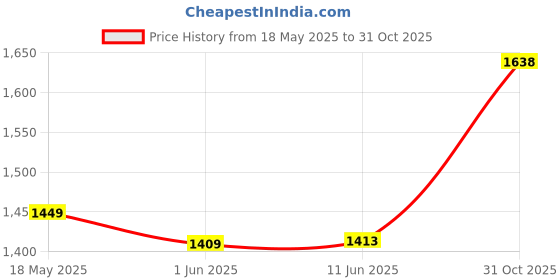 flipkart.com dcs pro FITNESS KIT + 3ft(Straight + Curl) RODS & FITNESS ACCESSORIES- BEST EXERCISE SET Fitness Accessory Kit Kit dcs pro Price History Graph from 18 May 2025 to 31 Oct 2025