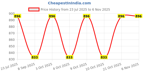flipkart.com erza Fitness M8x80mm Heavy Duty Safety Lock Cable Attachment 8PC Locking Carabiner erza Price History Graph from 23 Jul 2025 to 5 Nov 2025