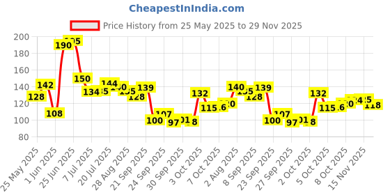 flipkart.com fitness mantra 700ml Classic Bottle for Men & Women 700 ml Shaker fitness mantra Price History Graph from 25 May 2025 to 29 Nov 2025