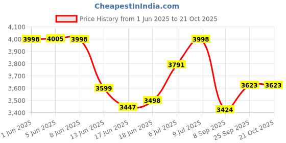 flipkart.com fitness mantra Premium 7 Props Yoga Kit With TPE 6 mm Yoga Mat fitness mantra Price History Graph from 1 Jun 2025 to 21 Oct 2025