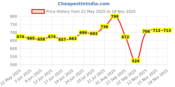flipkart.com fitness mantra TPE 8mm Cross Color Anti-Slip Yoga Mat with Cover Bag| Navy + Golden| 8 mm Yoga Mat fitness mantra Price History Graph from 22 May 2025 to 17 Nov 2025