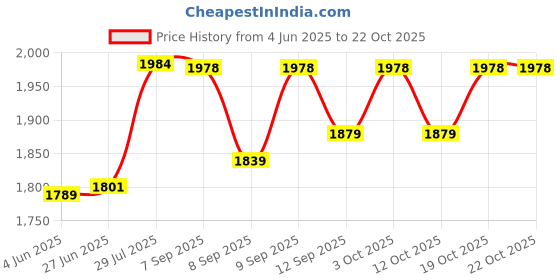 flipkart.com indiwarrior Fitness Mini Cycle Pedal Exercise with Adjustable Resistance and Digital Display Mini Pedal Exerciser Cycle indiwarrior Price History Graph from 4 Jun 2025 to 21 Oct 2025