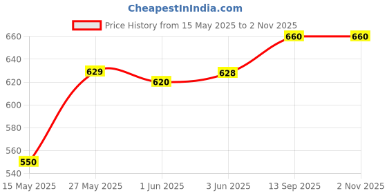 flipkart.com l'avenir FITNESS MY GYM BAG (CAMOUFLAGE PATTERN) + GYM Shaker + Wrist Wrap + GLOVES Fitness Accessory Kit Kit l'avenir Price History Graph from 15 May 2025 to 1 Nov 2025