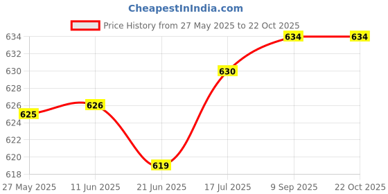 flipkart.com l'avenir FITNESS MY GYM BAG (CAMOUFLAGE PATTERN) + GYM Shaker + Wrist Wrap + GLOVES Fitness Accessory Kit Kit l'avenir Price History Graph from 27 May 2025 to 22 Oct 2025