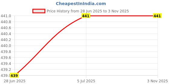 flipkart.com true store Fitness Non Slip Yoga Exercise Blue 7 mm Yoga Mat true store Price History Graph from 28 Jun 2025 to 2 Nov 2025