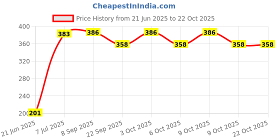 flipkart.com dcs pro FITNESS PVC Dumbbell Set + FITNESS Grip -Best Home Exercise KIT-Economical Price Fitness Accessory Kit Kit dcs pro Price History Graph from 21 Jun 2025 to 22 Oct 2025