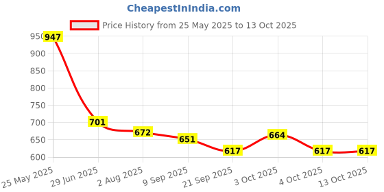 flipkart.com him tax Fitness Rack piano with Hanging Rattles Lights & Musical Keyboard him tax Price History Graph from 25 May 2025 to 13 Oct 2025