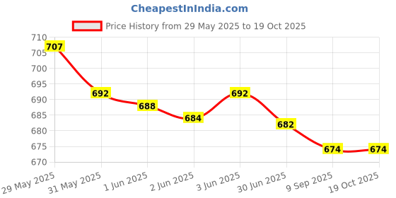 flipkart.com namanshu tex Fitness Rack with Hanging Rattles Lights & Musical Keyboard Mat Piano namanshu tex Price History Graph from 29 May 2025 to 17 Oct 2025