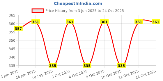 flipkart.com classic deal Fitness Running Cycling Knee Support Elastic Knee Guard (Grey) ( XL ) Cycling Knee Guard classic deal Price History Graph from 3 Jun 2025 to 24 Oct 2025