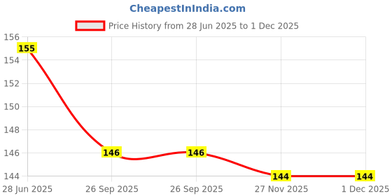 flipkart.com kamni sports Fitness Safety Ear Plug & Nose Clip (Blue) Ear Plug & Nose Clip kamni sports Price History Graph from 28 Jun 2025 to 1 Dec 2025