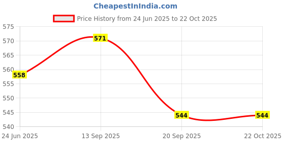 flipkart.com fitness scout Classic PU 18 Panel Hand Ball Heavy Duty Water Resistant Hand Stitched Volleyball - Size: 4 fitness scout Price History Graph from 24 Jun 2025 to 22 Oct 2025