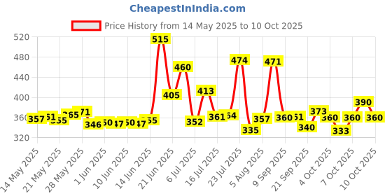 flipkart.com fitness scout Grid Foam Roller fitness scout Price History Graph from 14 May 2025 to 9 Oct 2025