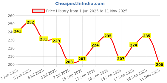 flipkart.com fitness scout Lumbar Back Stretcher Tool for Lower and Upper Back Massager and Support (BS-03) Back / Lumbar Support fitness scout Price History Graph from 1 Jun 2025 to 11 Nov 2025