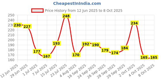 flipkart.com fitness scout Rechargeable Bicycle Horn and Light 3 Mode- USB Light LED Front Light fitness scout Price History Graph from 12 Jun 2025 to 8 Oct 2025