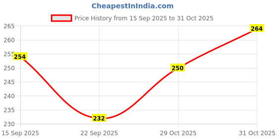 flipkart.com fitness scout Resistance Bands for Workout Yoga & Therapy Home Gym Theraband Fitness Band fitness scout Price History Graph from 15 Sep 2025 to 29 Oct 2025