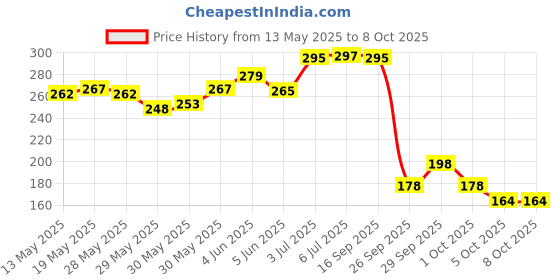 flipkart.com fitness scout USB Rechargeable Bike LED Headlight & Tail light Set Combo LED Front Rear Light LED Front Rear Light Combo fitness scout Price History Graph from 13 May 2025 to 7 Oct 2025