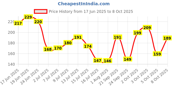 flipkart.com fitness scout USB Rechargeable Waterproof Cycle Light 300 Lumens 3 Lighting Modes LED Front Light fitness scout Price History Graph from 17 Jun 2025 to 8 Oct 2025