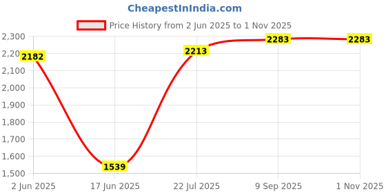 flipkart.com cognant FITNESS SET + 3ft(Straight + Bend) BARBELL + FITNESS ACCESSORIES- BEST EXERCISE Fitness Accessory Kit Kit cognant Price History Graph from 2 Jun 2025 to 31 Oct 2025