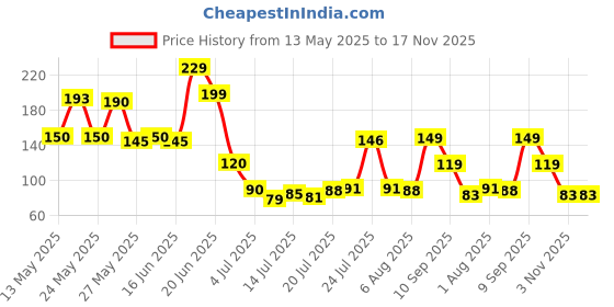 flipkart.com chubs Fitness Shaker With Mixer Ball 700 ml Shaker chubs Price History Graph from 13 May 2025 to 16 Nov 2025