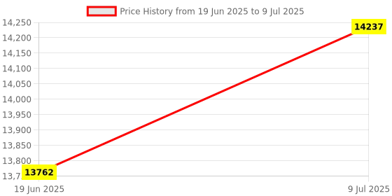 flipkart.com iris Fitness Silink Heavy Duty Inversion Table with Headrest Foldable Steel, Foam Inversion Table iris Price History Graph from 19 Jun 2025 to 9 Jul 2025