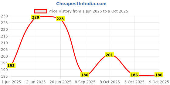 flipkart.com quick fit Fitness Slimming Equipment,Pull Rope Single Spring Tension Foot Pedal Situp for Ab Exerciser quick fit Price History Graph from 1 Jun 2025 to 9 Oct 2025