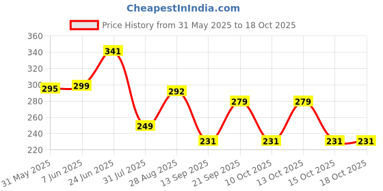 flipkart.com fitness solutions Double Spring Health Care Tummy Trimmer. Ab Exerciser fitness solutions Price History Graph from 31 May 2025 to 18 Oct 2025
