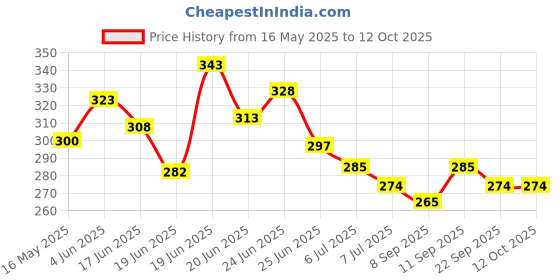 flipkart.com fitness solutions Tummy Twister A Dynamic Body Balancing Disc Solid Plastic Red Color Ab Exerciser fitness solutions Price History Graph from 16 May 2025 to 12 Oct 2025