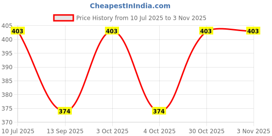 flipkart.com kenayo enterprise Fitness Sports Yoga Circle Ring Gym Workout Yoga Wheel Massage Loop Exercise Pilates Ring kenayo enterprise Price History Graph from 10 Jul 2025 to 1 Nov 2025