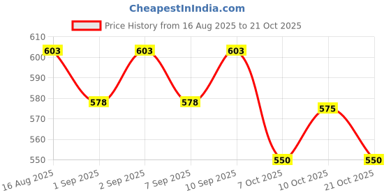 flipkart.com shopeleven Fitness Stretch Strap for Yoga & Flexibility – Soft Aerial Yoga Band Cotton, Nylon Yoga Strap shopeleven Price History Graph from 16 Aug 2025 to 20 Oct 2025